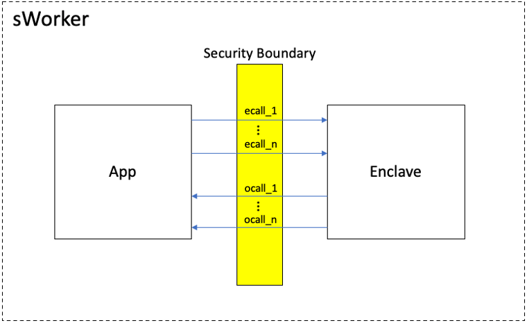 sworker secure_boundary
